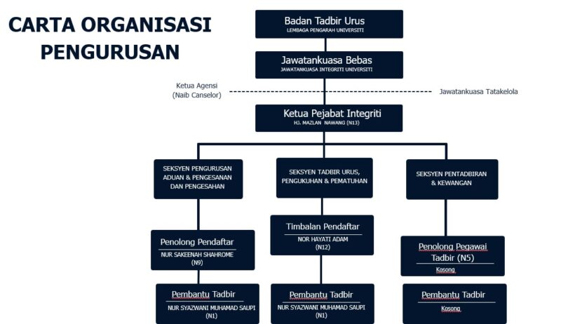 Carta Organisasi SCIROSH